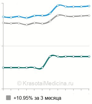 Средняя стоимость хирургического аборта в Нижнем Новгороде