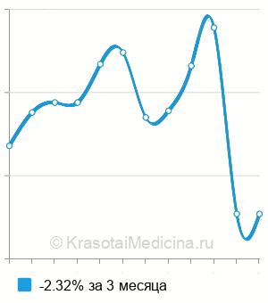 Средняя стоимость альдостерона-ренинового соотношение в Нижнем Новгороде