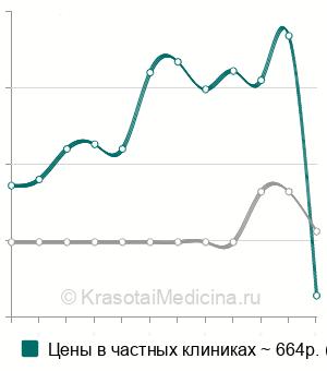 Средняя стоимость альдостерона в крови в Нижнем Новгороде