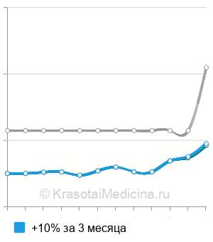 Средняя стоимость катехоламинов в крови в Нижнем Новгороде