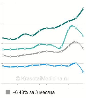 Средняя стоимость анализа на кортизол в Нижнем Новгороде