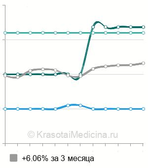 Средняя стоимость лечения анальной трещины лазером в Нижнем Новгороде