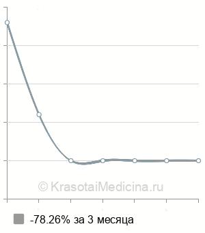 Средняя стоимость криптэктомии в Нижнем Новгороде