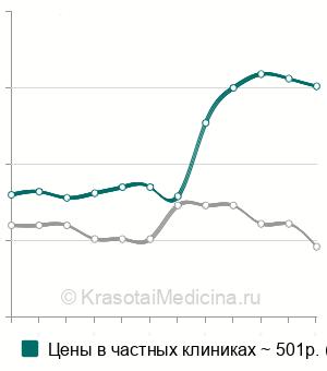 Средняя стоимость анестезии инфильтрационной в стоматологии в Нижнем Новгороде