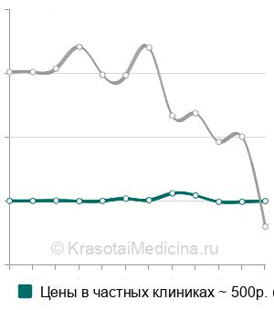 Средняя стоимость анестезии проводниковой в урологии в Нижнем Новгороде