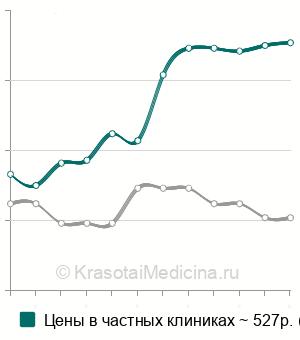 Средняя стоимость инфильтрационной анестезии в хирургии в Нижнем Новгороде