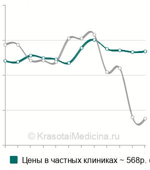 Средняя стоимость проводниковой анестезии в хирургии в Нижнем Новгороде