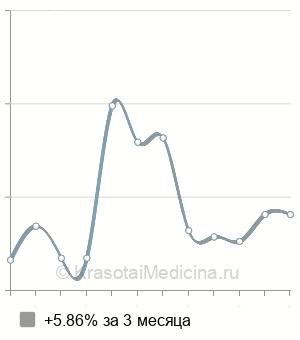 Средняя стоимость радиоволнового удаления атеромы в Нижнем Новгороде