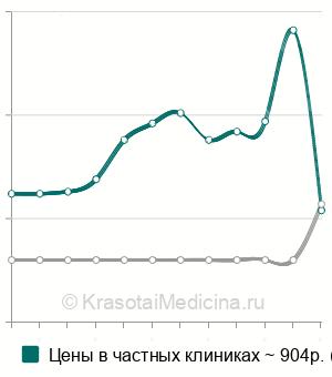 Средняя стоимость антител к инсулину в Нижнем Новгороде