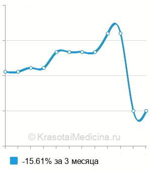 Средняя стоимость антител к МАГ в Нижнем Новгороде