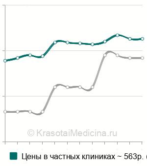 Средняя стоимость антител к тиреоглобулину (АТ-ТГ) в Нижнем Новгороде