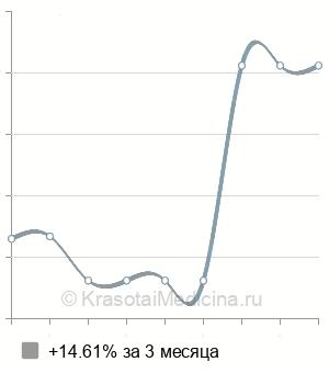 Средняя стоимость гидромассажной ванны в Нижнем Новгороде