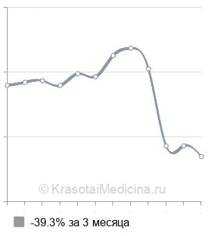 Средняя стоимость биоэпиляции рук над локтем в Нижнем Новгороде