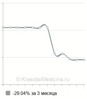 Средняя стоимость диагностической лапароскопии в Нижнем Новгороде