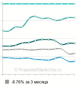Средняя цена на пункцию молочной железы в Нижнем Новгороде