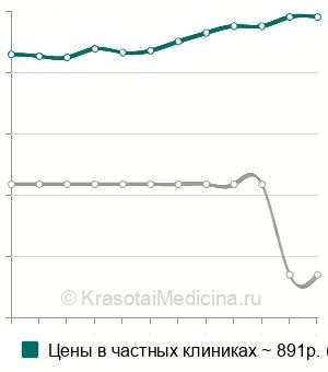 Средняя стоимость катетеризации мочевого пузыря у мужчин в Нижнем Новгороде