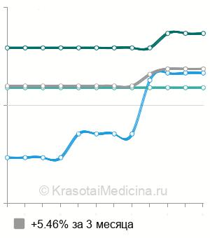 Средняя стоимость ТУР мочевого пузыря в Нижнем Новгороде