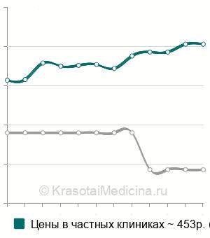 Средняя стоимость анестезии инфильтрационной в андрологии в Нижнем Новгороде