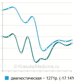 Средняя стоимость пункции мелких суставов кисти в Нижнем Новгороде