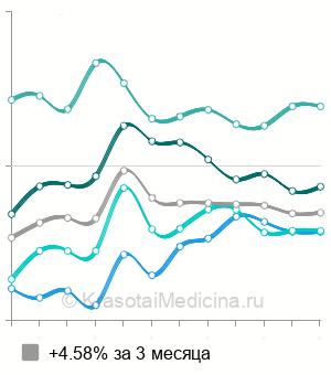 Средняя стоимость антицеллюлитного массажа в Нижнем Новгороде