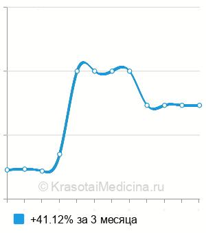 Средняя стоимость медового массажа в Нижнем Новгороде