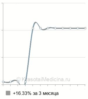 Средняя стоимость курса ортодонтического лечения в Нижнем Новгороде