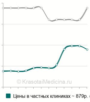 Средняя стоимость повторной фиксации брекетов в Нижнем Новгороде