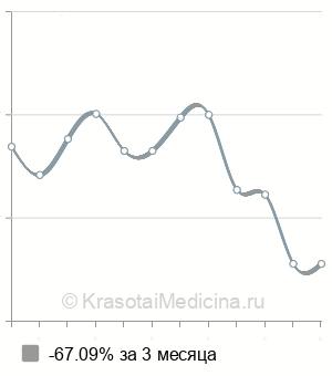 Средняя стоимость удаления грудных имплантов в Нижнем Новгороде