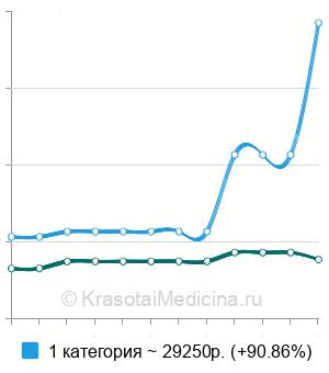 Средняя стоимость секторальной резекции молочной железы в Нижнем Новгороде