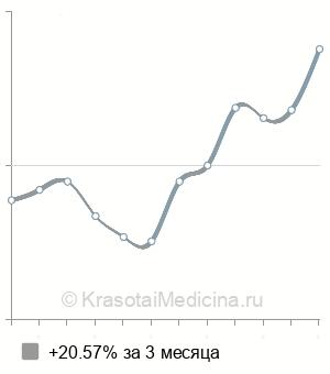 Средняя стоимость профессиональной гигиены полости рта в Нижнем Новгороде