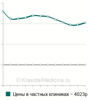 Средняя стоимость лечения кариеса системой Icon в Нижнем Новгороде