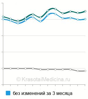 Средняя стоимость лечения среднего кариеса в Нижнем Новгороде