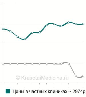 Средняя стоимость лечения глубокого кариеса в Нижнем Новгороде