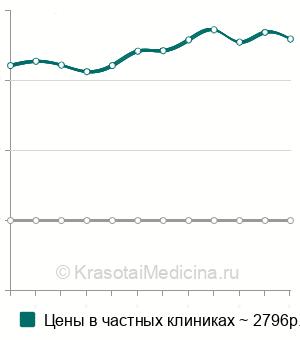 Средняя стоимость лечения поверхностного кариеса в Нижнем Новгороде