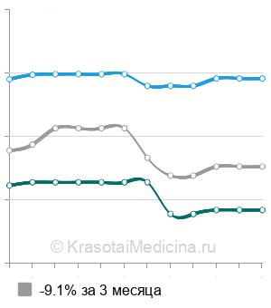 Средняя стоимость хейлопластики в Нижнем Новгороде