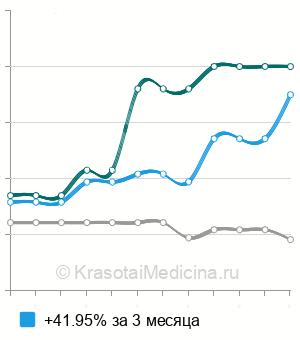 Средняя стоимость спинальная анестезия при оперативном родоразрешении в Нижнем Новгороде