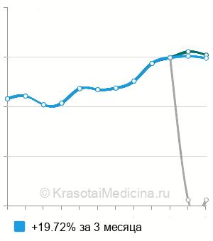 Средняя стоимость лечение кариеса молочного зуба в Нижнем Новгороде