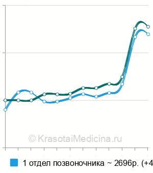 Средняя стоимость мануальная терапия позвоночника в Нижнем Новгороде