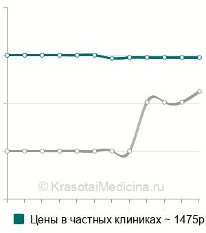Средняя стоимость висцеральной мануальной терапии в Нижнем Новгороде