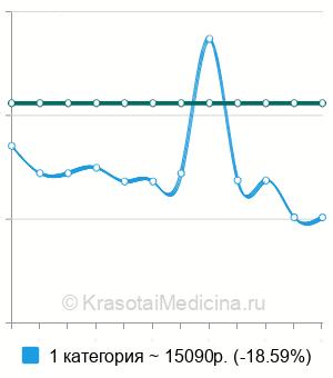 Средняя стоимость лапароскопической холецистэктомии в Нижнем Новгороде