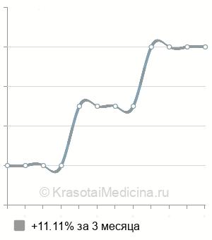 Средняя цена на галотерапию в Нижнем Новгороде