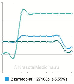 Средняя стоимость гемиколэктомии левосторонней в Нижнем Новгороде