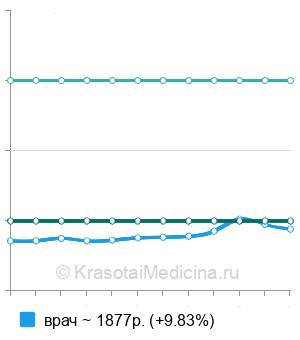 Средняя стоимость консультации андролога в Нижнем Новгороде
