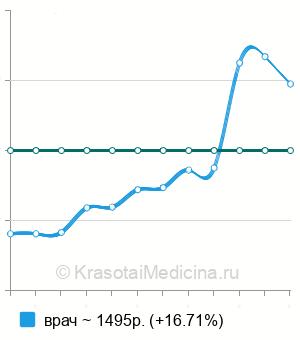 Средняя стоимость консультации детского кардиолога в Нижнем Новгороде