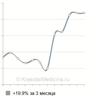 Средняя стоимость консультации дерматоонколога в Нижнем Новгороде