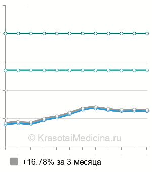 Средняя стоимость прием дерматолога в Нижнем Новгороде