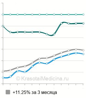 Средняя стоимость прием гастроэнтеролога в Нижнем Новгороде