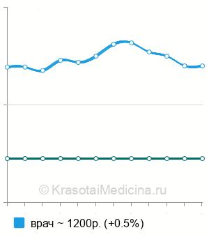 Средняя стоимость консультация онколога-маммолога повторная в Нижнем Новгороде