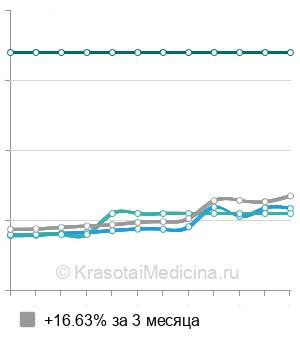 Средняя стоимость консультация онколога-маммолога в Нижнем Новгороде