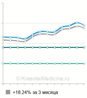Средняя стоимость консультации нейрохирурга в Нижнем Новгороде